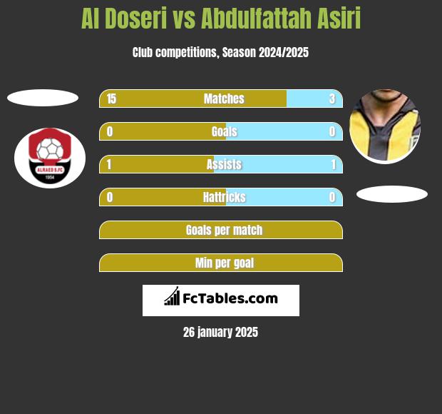 Al Doseri vs Abdulfattah Asiri h2h player stats