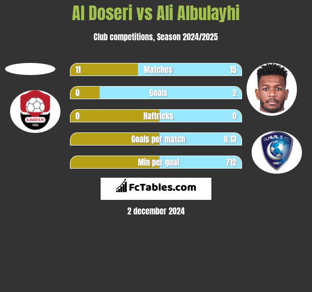 Al Doseri vs Ali Albulayhi h2h player stats