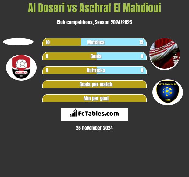 Al Doseri vs Aschraf El Mahdioui h2h player stats