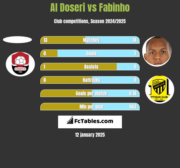 Al Doseri vs Fabinho h2h player stats