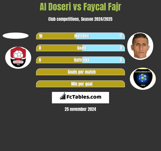 Al Doseri vs Faycal Fajr h2h player stats