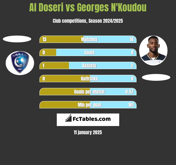 Al Doseri vs Georges N'Koudou h2h player stats