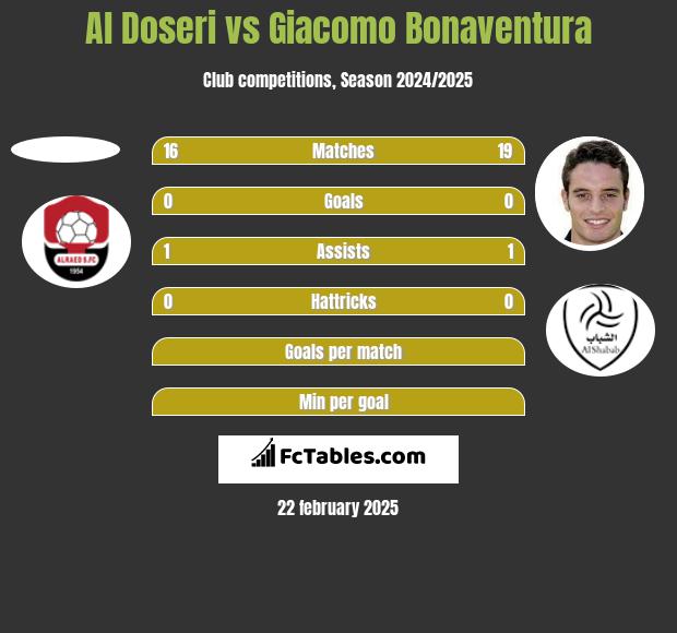 Al Doseri vs Giacomo Bonaventura h2h player stats