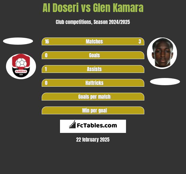 Al Doseri vs Glen Kamara h2h player stats