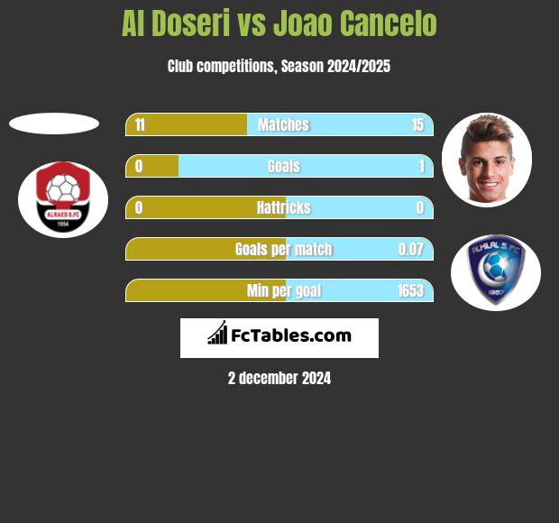 Al Doseri vs Joao Cancelo h2h player stats