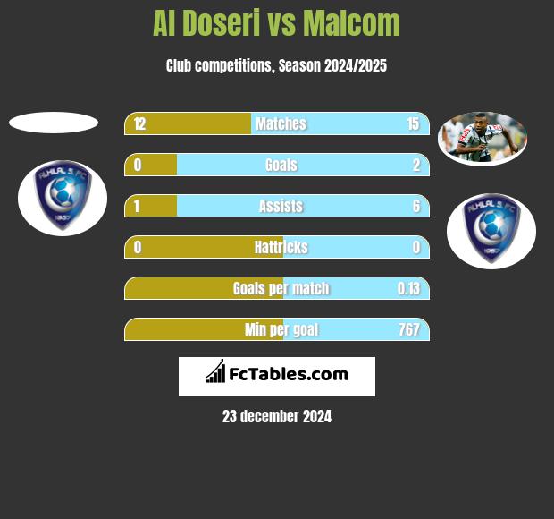 Al Doseri vs Malcom h2h player stats