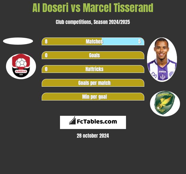 Al Doseri vs Marcel Tisserand h2h player stats