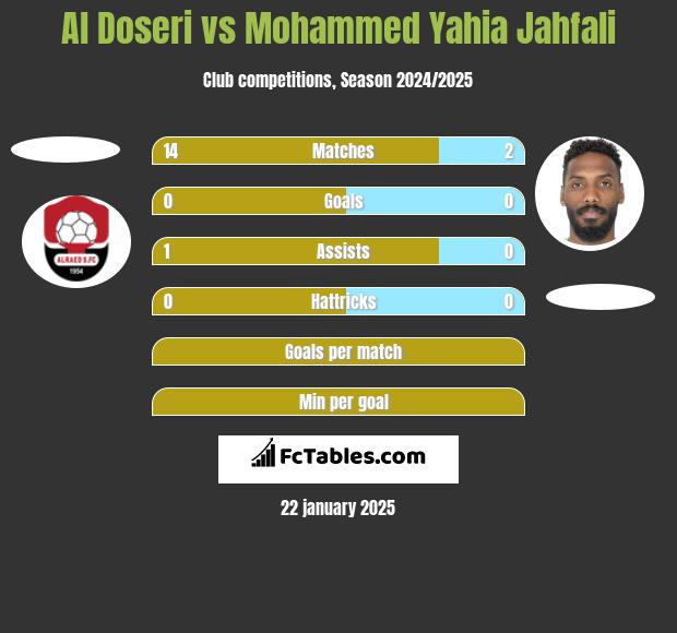 Al Doseri vs Mohammed Yahia Jahfali h2h player stats