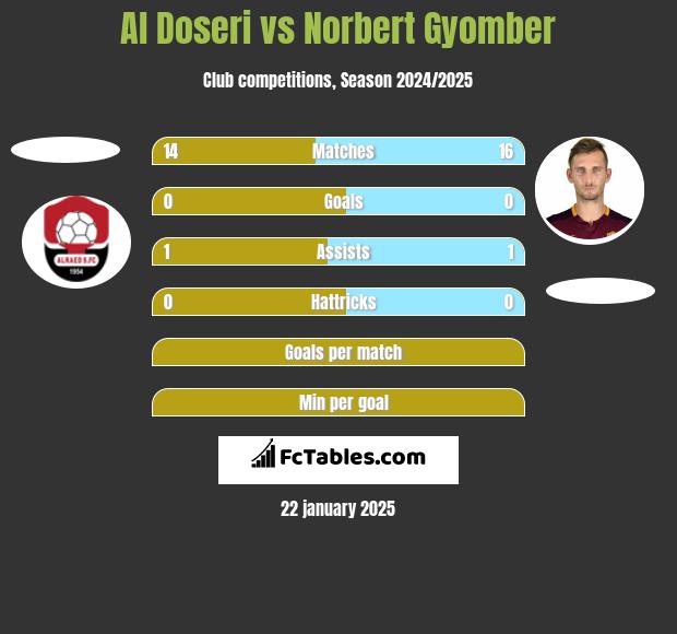 Al Doseri vs Norbert Gyomber h2h player stats