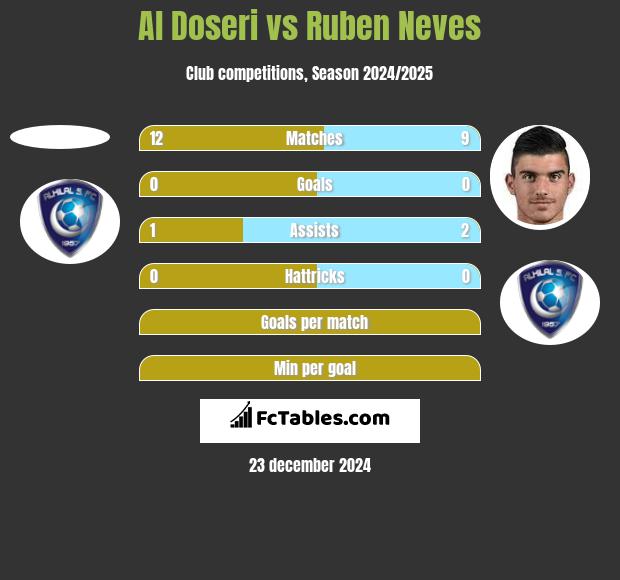 Al Doseri vs Ruben Neves h2h player stats