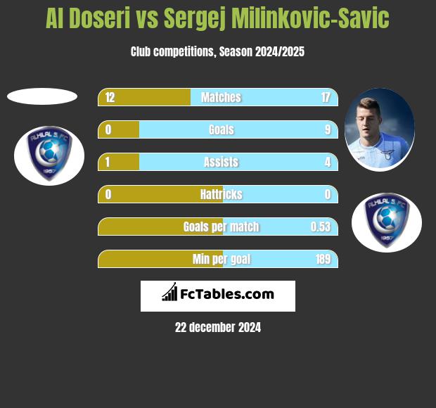 Al Doseri vs Sergej Milinkovic-Savic h2h player stats