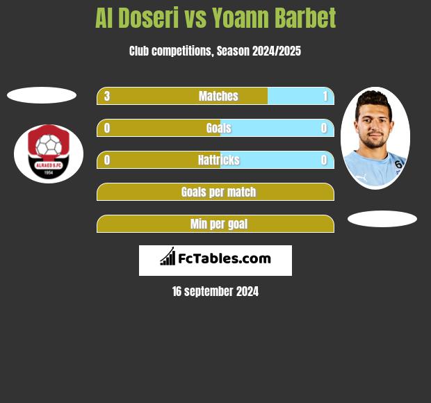 Al Doseri vs Yoann Barbet h2h player stats