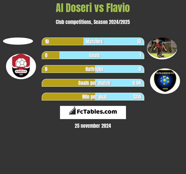 Al Doseri vs Flavio h2h player stats