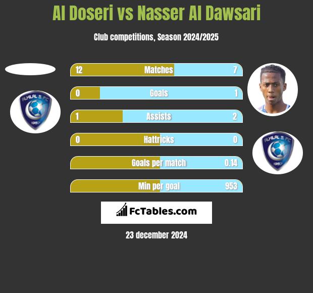 Al Doseri vs Nasser Al Dawsari h2h player stats