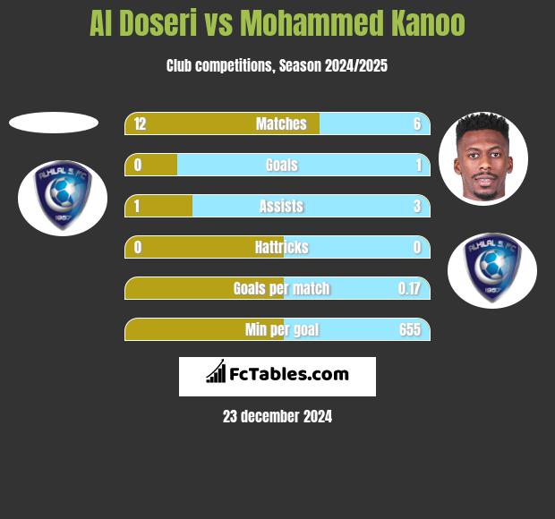 Al Doseri vs Mohammed Kanoo h2h player stats