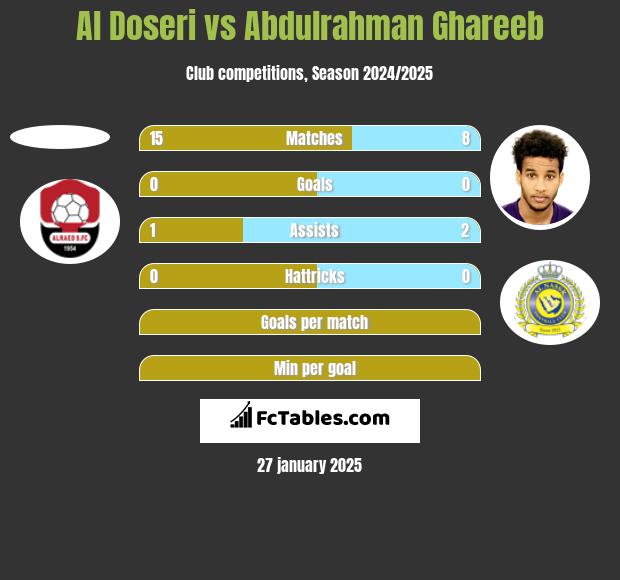 Al Doseri vs Abdulrahman Ghareeb h2h player stats