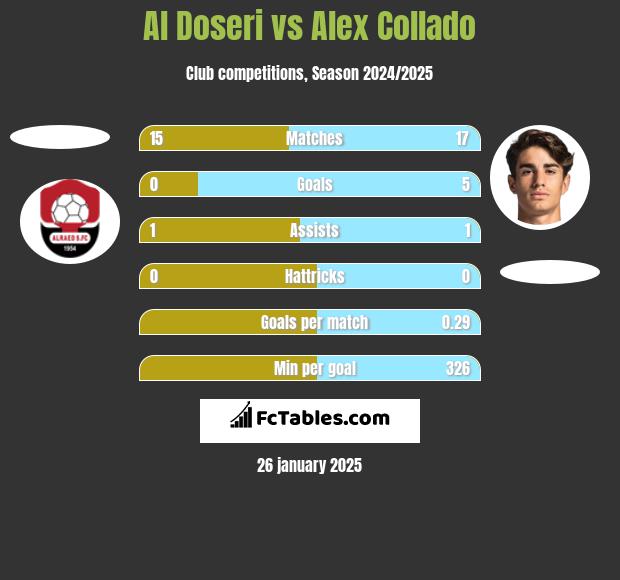 Al Doseri vs Alex Collado h2h player stats