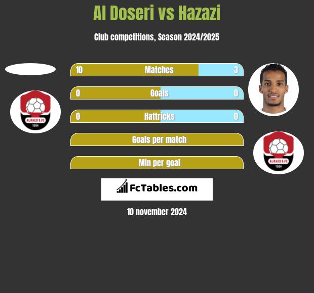 Al Doseri vs Hazazi h2h player stats