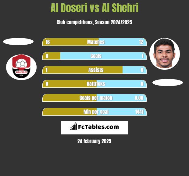 Al Doseri vs Al Shehri h2h player stats