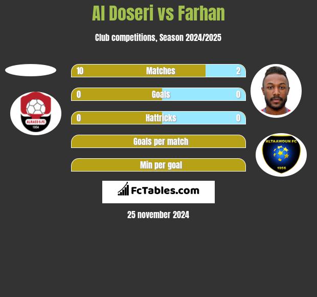 Al Doseri vs Farhan h2h player stats