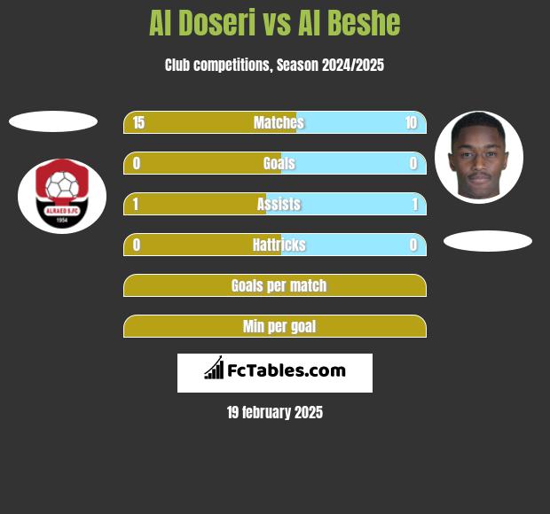 Al Doseri vs Al Beshe h2h player stats