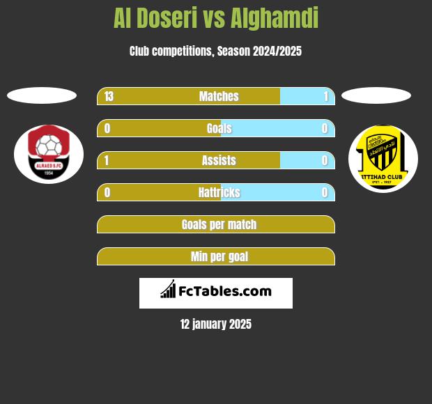 Al Doseri vs Alghamdi h2h player stats