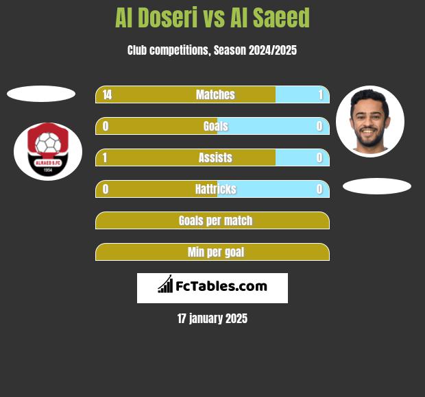 Al Doseri vs Al Saeed h2h player stats