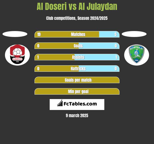 Al Doseri vs Al Julaydan h2h player stats