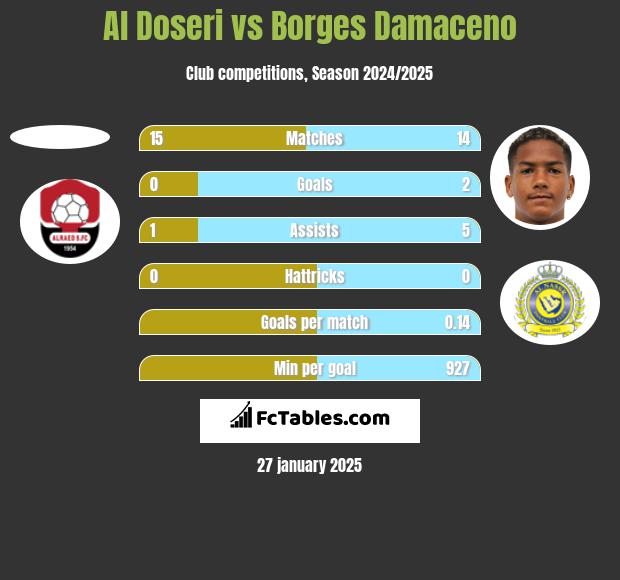 Al Doseri vs Borges Damaceno h2h player stats