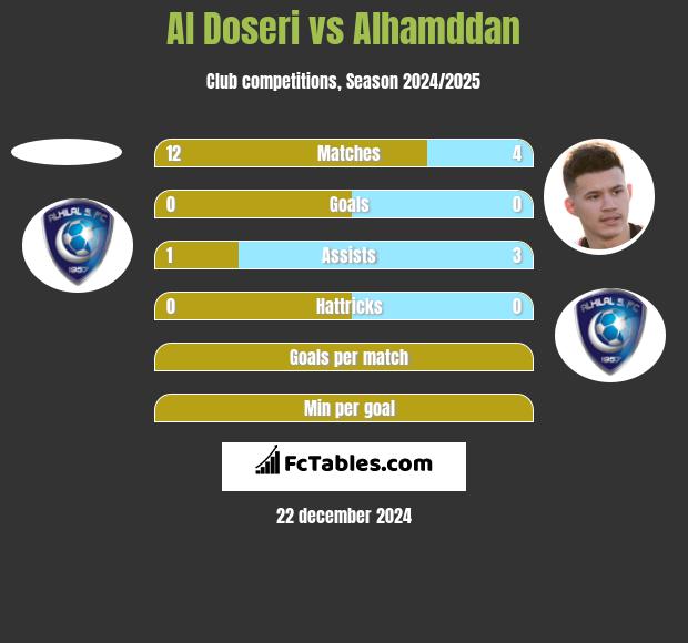 Al Doseri vs Alhamddan h2h player stats