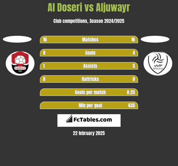 Al Doseri vs Aljuwayr h2h player stats