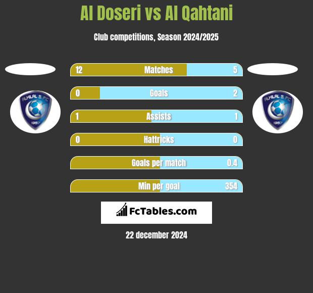 Al Doseri vs Al Qahtani h2h player stats