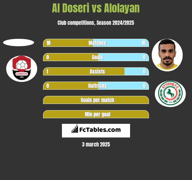 Al Doseri vs Alolayan h2h player stats