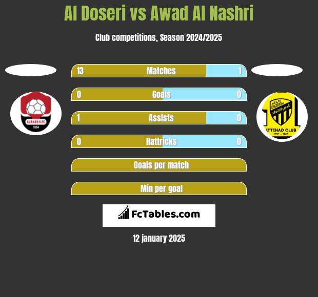 Al Doseri vs Awad Al Nashri h2h player stats