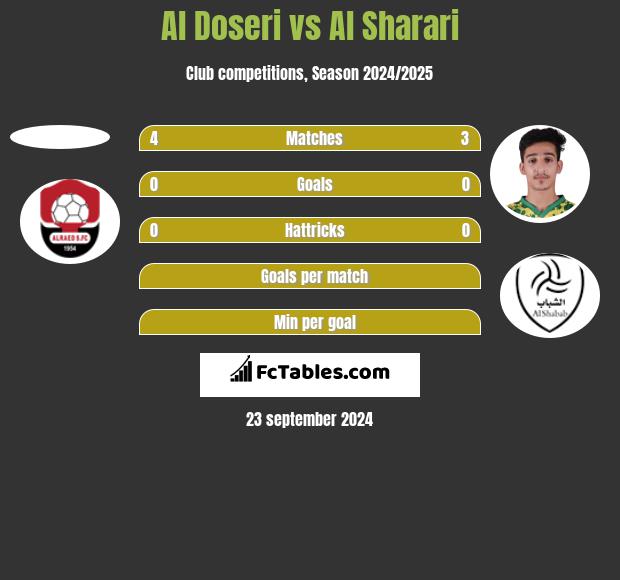 Al Doseri vs Al Sharari h2h player stats