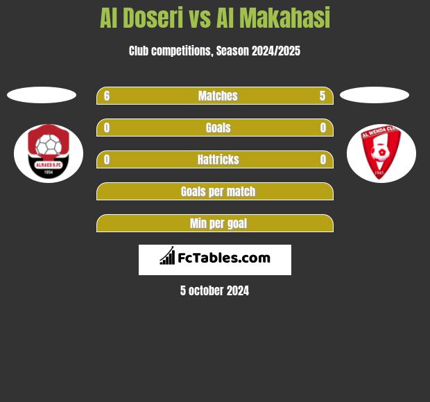 Al Doseri vs Al Makahasi h2h player stats