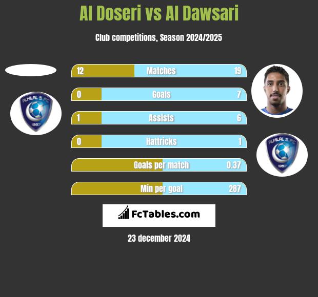 Al Doseri vs Al Dawsari h2h player stats