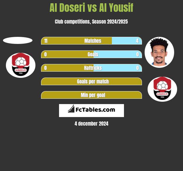 Al Doseri vs Al Yousif h2h player stats