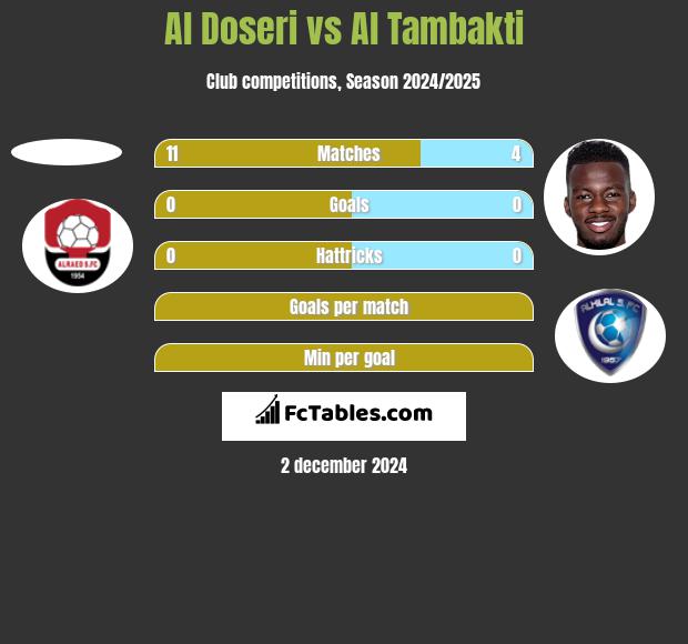 Al Doseri vs Al Tambakti h2h player stats