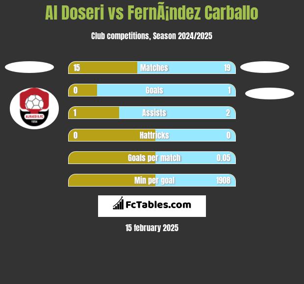 Al Doseri vs FernÃ¡ndez Carballo h2h player stats