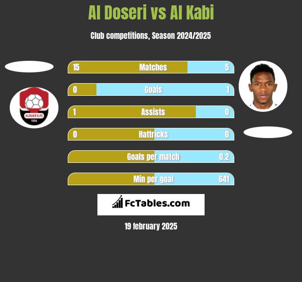 Al Doseri vs Al Kabi h2h player stats