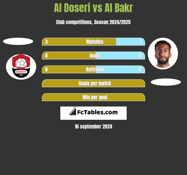 Al Doseri vs Al Bakr h2h player stats