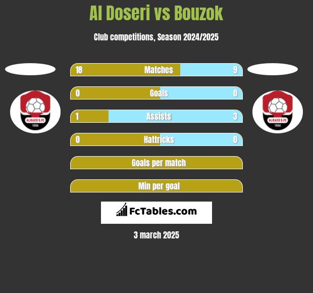 Al Doseri vs Bouzok h2h player stats