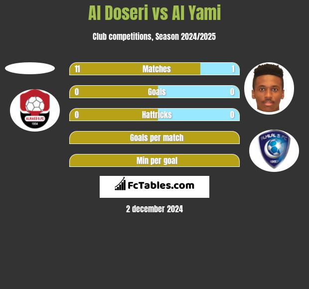 Al Doseri vs Al Yami h2h player stats