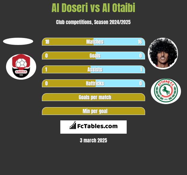 Al Doseri vs Al Otaibi h2h player stats