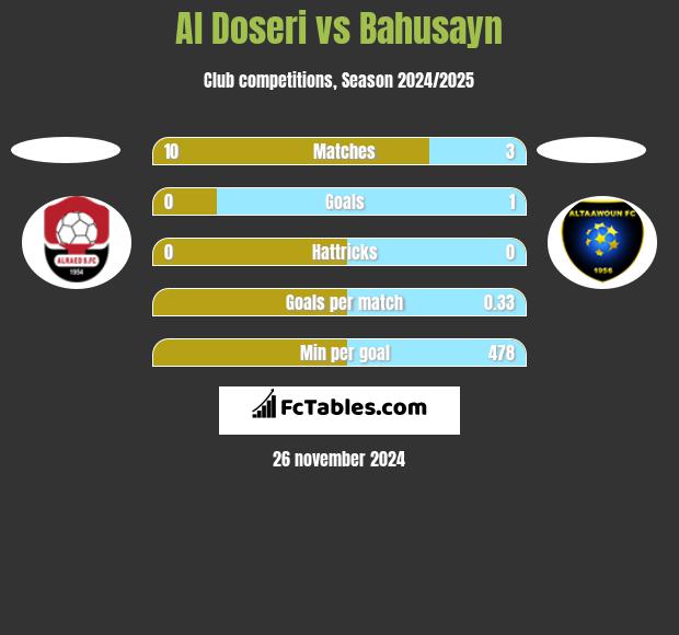 Al Doseri vs Bahusayn h2h player stats