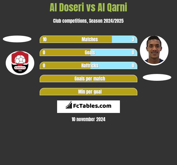 Al Doseri vs Al Qarni h2h player stats