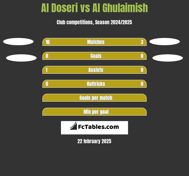 Al Doseri vs Al Ghulaimish h2h player stats