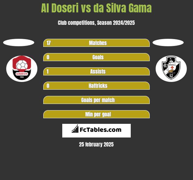 Al Doseri vs da Silva Gama h2h player stats