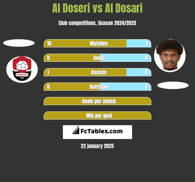 Al Doseri vs Al Dosari h2h player stats